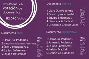 Resultados- Votacion de Podemos 2014